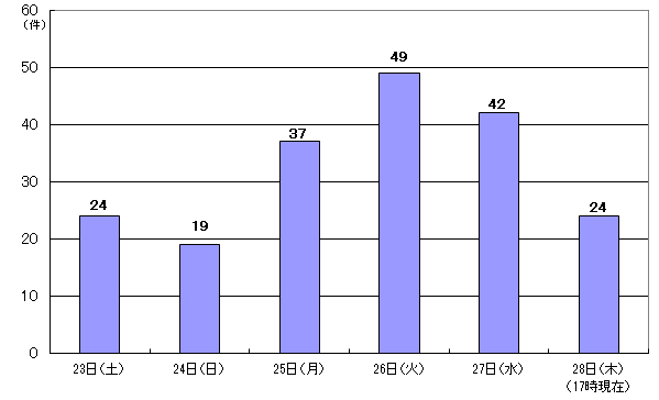 4月23日24件、24日19件、25日37件、26日49件、27日42件、28日17時現在 24件