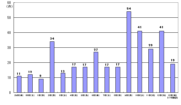 4月29日11件、30日12件、5月1日9件、2日34件、3日13件、4日17件、5日17件、6日27件、7日17件、8日17件、9日54件、10日41件、11日29件、12日41件、13日19件、17時現在