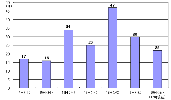 5月14日17件、15日16件、16日34件、17日25件、18日47件、19日30件、20日17時現在 22件