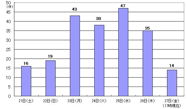 5月21日16件、22日19件、23日43件、24日38件、25日47件、26日35件、27日17時現在 14件