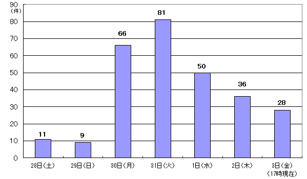 5月28日11件、29日9件、30日66件、31日81件、6月1日50件、2日36件、3日17時現在 28件