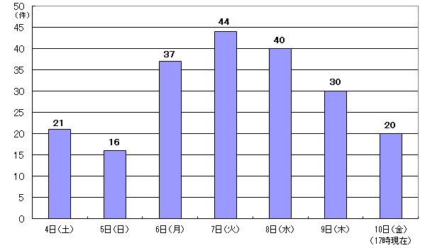 6月4日21件、5日16件、6日37件、7日44件、8日40件、9日30件、10日17時現在 20件