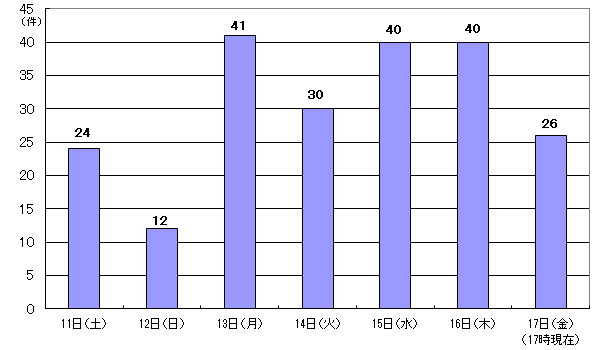 6月11日24件、12日12件、13日41件、14日30件、15日40件、16日40件、17日17時現在 26件