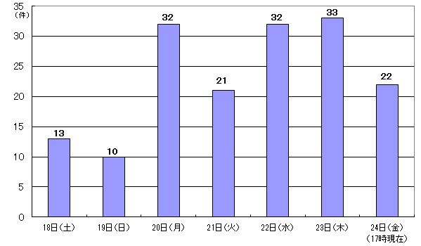 6月18日13件、19日10件、20日32件、21日21件、22日32件、23日33件、24日17時現在 22件