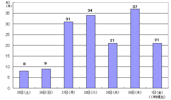 6月25日8件、26日9件、27日31件、28日34件、29日21件、30日37件、7月1日17時現在 21件