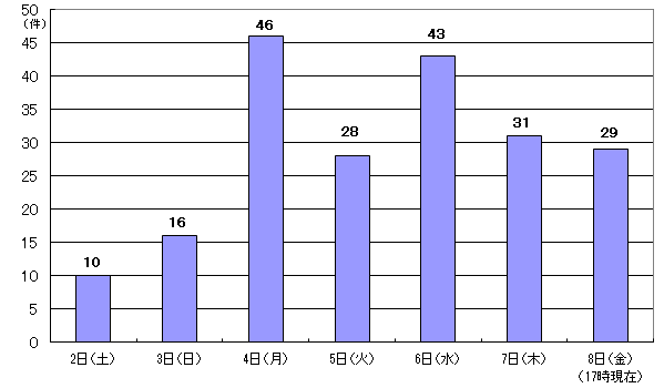 7月2日10件、3日16件、4日46件、5日28件、6日43件、7日31件、8日17時現在 29件