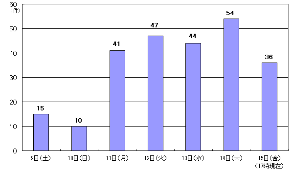 7月9日15件、10日10件、11日41件、12日47件、13日44件、14日54件、15日17時現在 36件