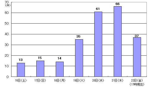 7月16日13件、17日15件、18日14件、19日35件、20日61件、21日66件、22日17時現在 37件