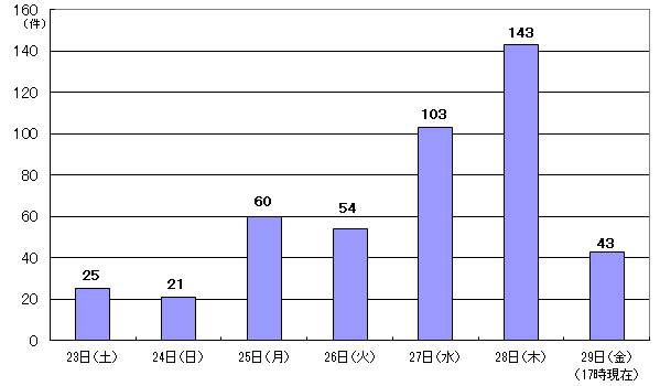 7月23日25件、24日21件、25日60件、26日54件、27日103件、28日143件、29日17時現在 43件