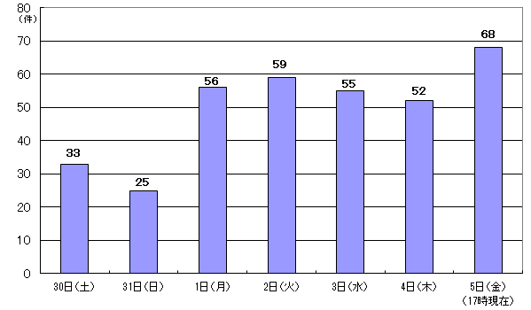 7月30日33件、31日25件、8月1日56件、2日59件、3日55件、4日52件、5日17時現在 68件