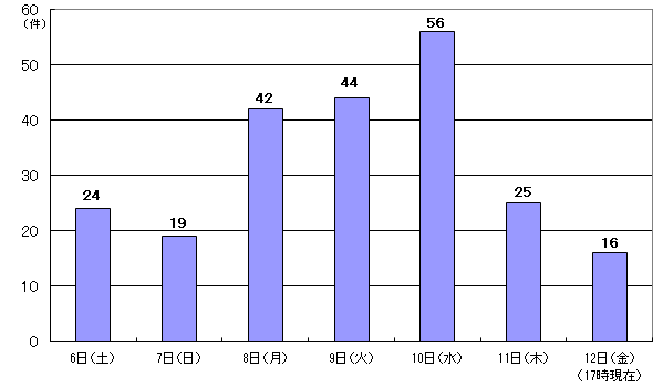 8月6日24件、7日19件、8日42件、9日44件、10日56件、11日25件、12日17時現在 16件