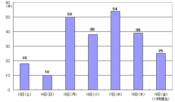 8月13日18件、14日10件、15日50件、16日38件、17日54件、18日39件、19日17時現在 25件