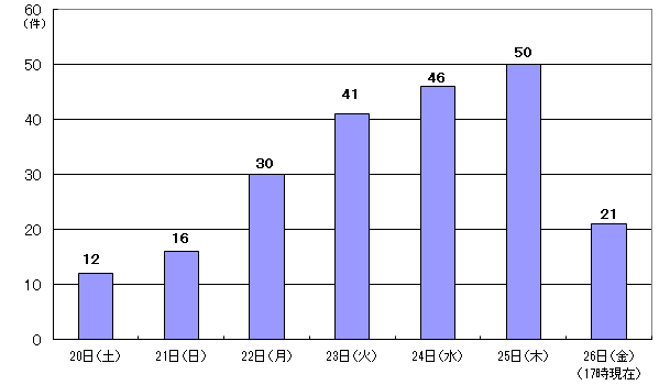 8月20日12件、21日16件、22日30件、23日41件、24日46件、25日50件、26日17時現在 21件