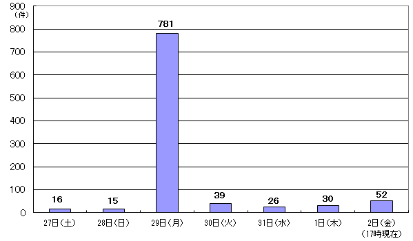 8月27日16件、28日15件、29日781件、30日39件、31日26件、9月1日30件、2日17時現在 52件