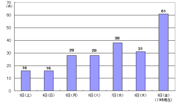 9月3日16件、4日16件、5日28件、6日28件、7日38件、8日31件、9日17時現在 61件