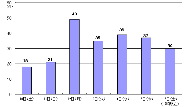 9月10日18件、11日21件、12日49件、13日35件、14日39件、15日37件、16日17時現在 30件