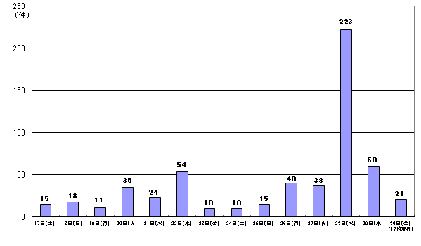 9月17日15件、18日18件、19日11件、20日35件、21日24件、22日54件、23日10件、24日10件、25日15件、26日40件、27日38件、28日223件、29日60件、30日17時現在 21件