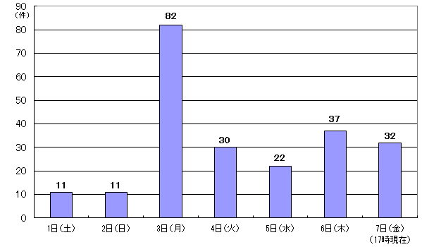 10月1日11件、2日11件、3日82件、4日30件、5日22件、6日37件、7日17時現在 32件