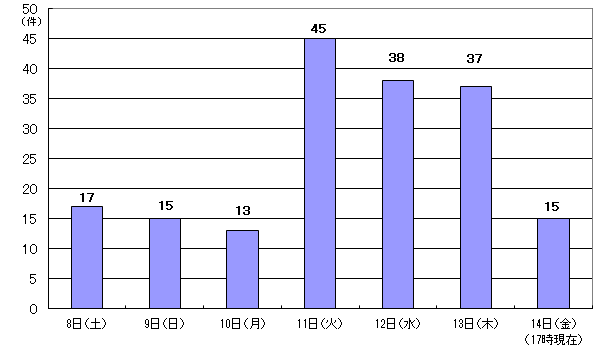 10月8日17件、9日15件、10日13件、11日45件、12日38件、13日37件、14日17時現在 15件