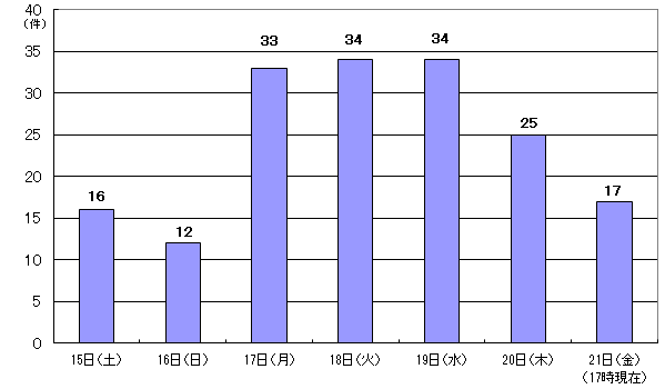 10月15日16件、16日12件、17日33件、18日34件、19日34件、20日25件、21日17時現在 17件