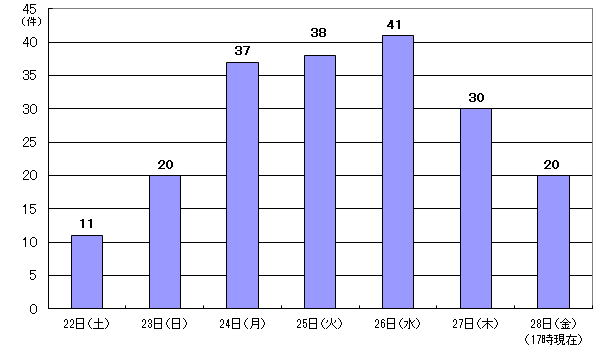 10月22日11件、23日20件、24日37件、25日38件、26日41件、27日30件、28日17時現在 20件