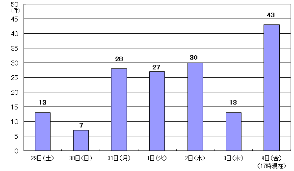 10月29日13件、30日7件、31日28件、1日27件、2日30件、3日13件、4日17時現在 43件