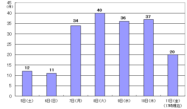 11月5日12件、6日11件、7日34件、8日40件、9日36件、10日37件、11日17時現在 20件