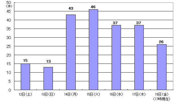 11月12日15件、13日13件、14日43件、15日46件、16日37件、17日37件、18日17時現在 26件