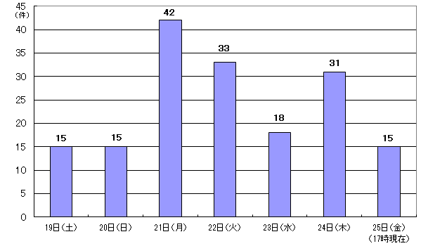 11月19日15件、20日15件、21日42件、22日33件、23日18件、24日31件、25日17時現在 15件