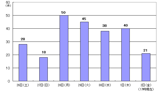 11月26日28件、27日18件、28日50件、29日45件、30日38件、12月1日40件、2日17時現在 21件