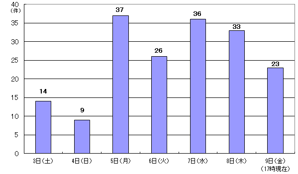 12月3日14件、4日9件、5日37件、6日26件、7日36件、8日33件、9日17時現在 23件