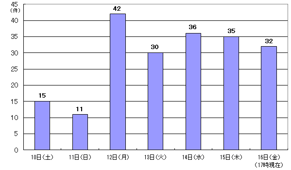 12月10日15件、11日11件、12日42件、13日30件、14日36件、15日35件、16日17時現在 32件