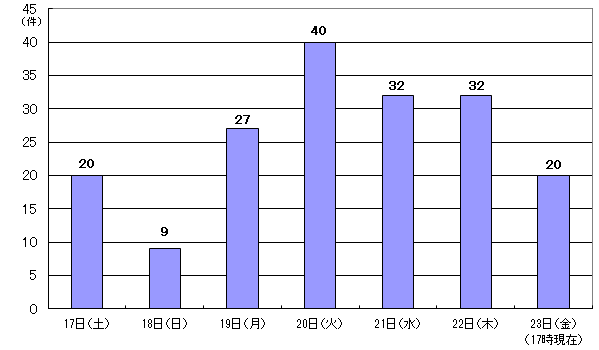 12月17日20件、18日9件、19日27件、20日40件、21日32件、22日32件、23日17時現在 20件