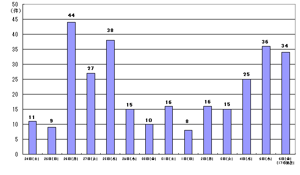 12月24日11件、25日9件、26日44件、27日27件、28日38件、29日15件、30日10件、31日16件、1月1日8件、2日16件、3日15件、4日25件、5日36件、6日17時現在 34件