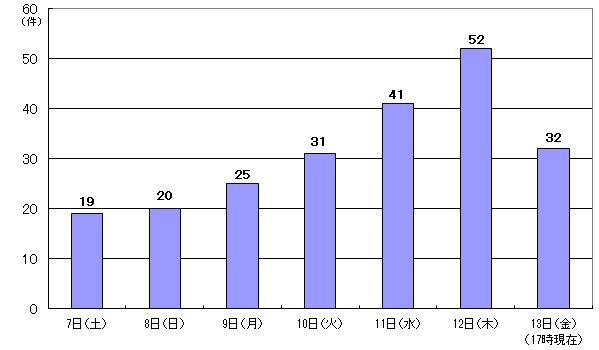 1月7日19件、8日20件、9日25件、10日31件、11日41件、12日52件、13日17時現在 32件