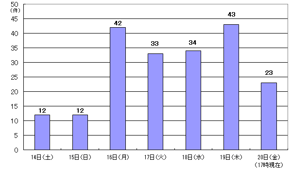 1月14日12件、15日12件、16日42件、17日33件、18日34件、19日43件、20日17時現在 23件