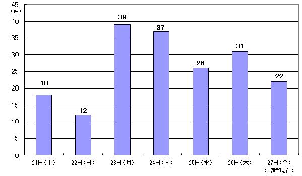 1月21日18件、22日12件、23日39件、24日37件、25日26件、26日31件、27日17時現在 22件