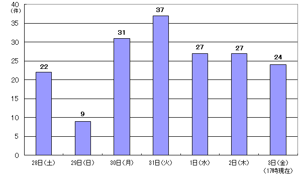 1月28日22件、29日9件、30日31件、31日37件、1日27件、2日27件、3日17時現在 24件