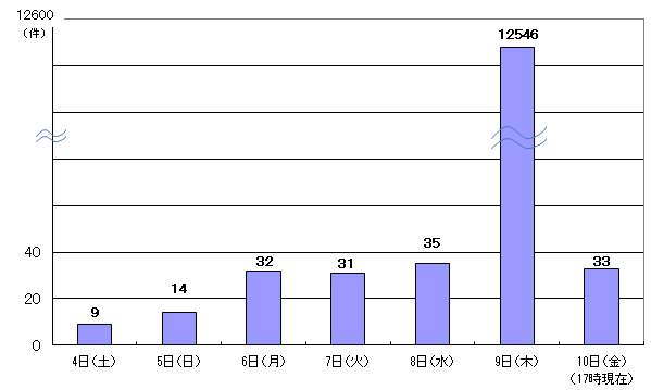 2月4日9件、5日14件、6日32件、7日31件、8日35件、9日12546件、10日17時現在 33件