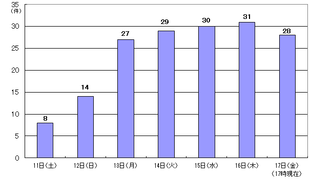 2月11日8件、12日14件、13日27件、14日29件、15日30件、16日31件、17日17時現在 28件