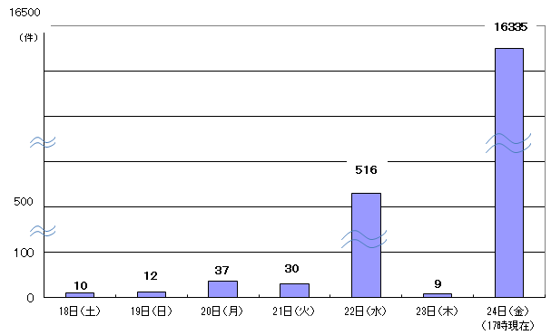 2月18日10件、19日12件、20日37件、21日30件、22日516件、23日9件、24日17時現在 16335件