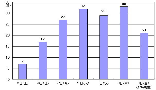 2月25日7件、26日17件、27日27件、28日32件、3月1日29件、2日33、3日17時現在 21件