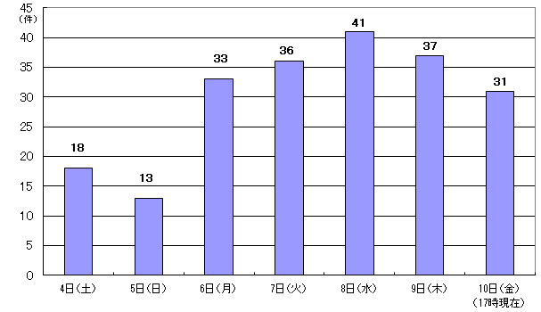 3月4日18件、5日13件、6日33件、7日36件、8日41件、9日37件、10日17時現在 31件