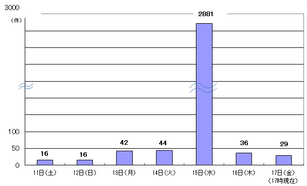 3月11日16件、12日16件、13日42件、14日44件、15日2881件、16日36件、17日17時現在 29件