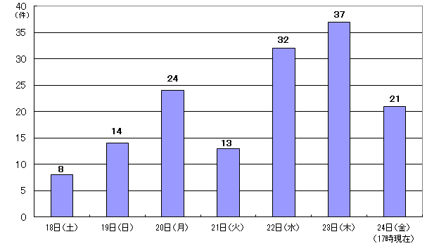 3月18日8件、19日14件、20日24件、21日13件、22日32件、23日37件、24日17時現在 21件