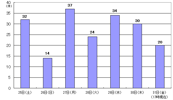 3月25日32件、26日14件、27日37件、28日24件、29日34件、30日30件、31日17時現在 20件