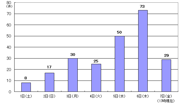 4月1日8件、2日17件、3日30件、4日25件、5日50件、6日73件、7日17時現在 29件