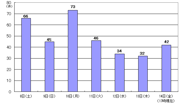 4月8日66件、9日45件、10日73件、11日46件、12日34件、13日32件、14日17時現在 42件