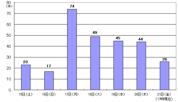 4月15日23件、16日17件、17日74件、18日49件、19日45件、20日44件、21日17時現在 26件