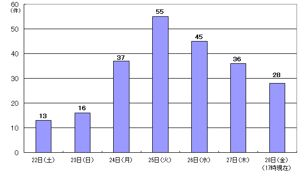 4月22日13件、23日16件、24日37件、25日55件、26日45件、27日36件、28日17時現在 28件